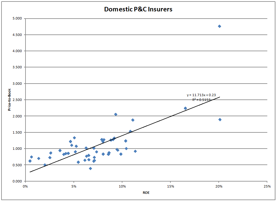 Domestic P&C Insurers