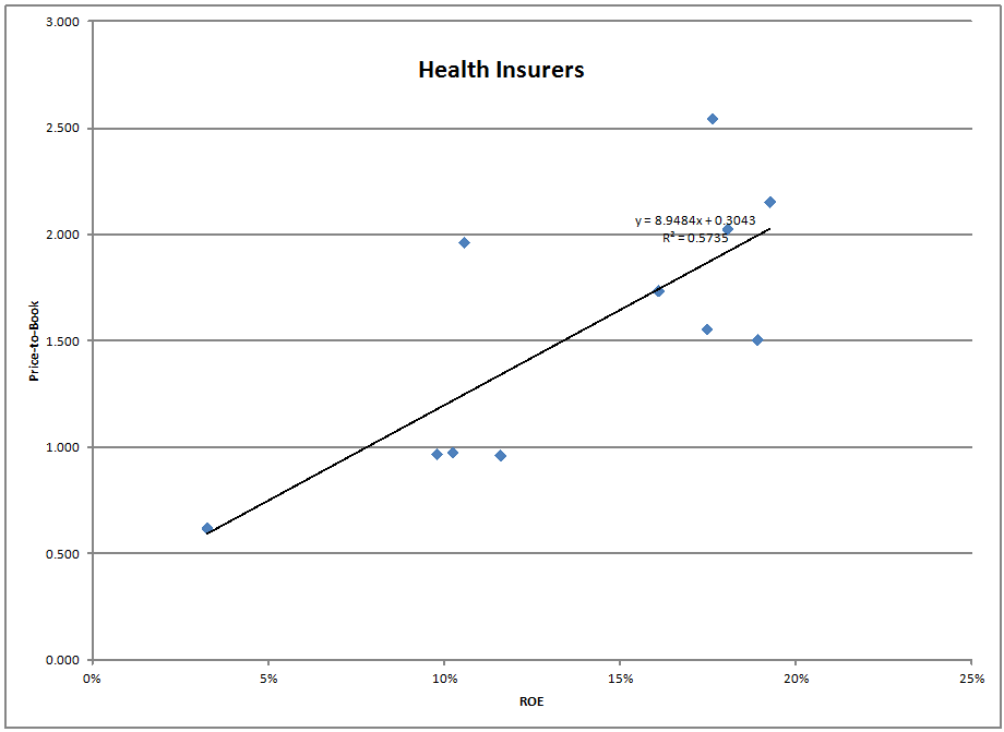 Health Insurers