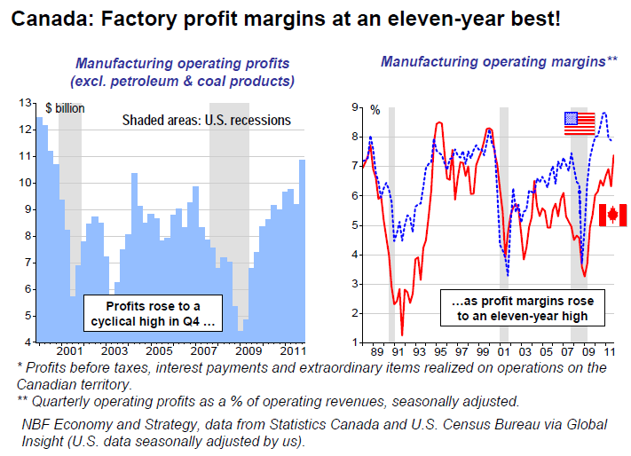 Canada Factory profit margins at an eleven-year best!