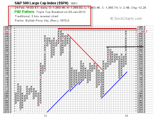 S&P 500 Large Cap Index