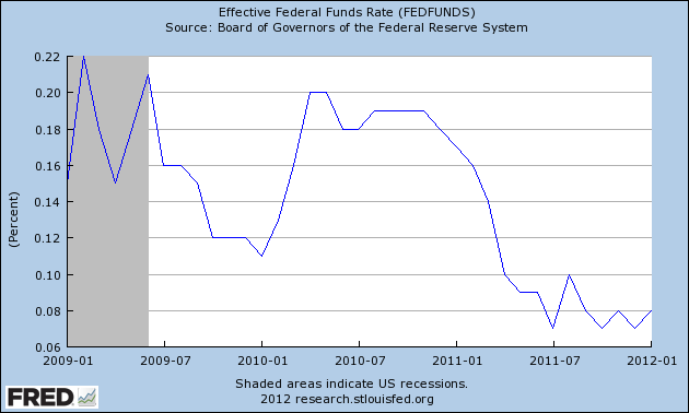 Effective Fedral Funds Rate