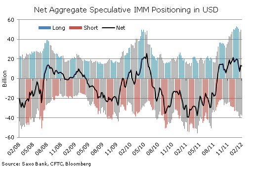 Net Aggregate Speculative IMM Positioning in USD