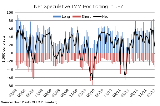 Net Speculative IMM Positioning in JPY