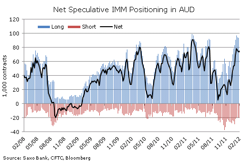 Net Speculative IMM Positioning in AUD