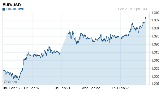 EURUSD