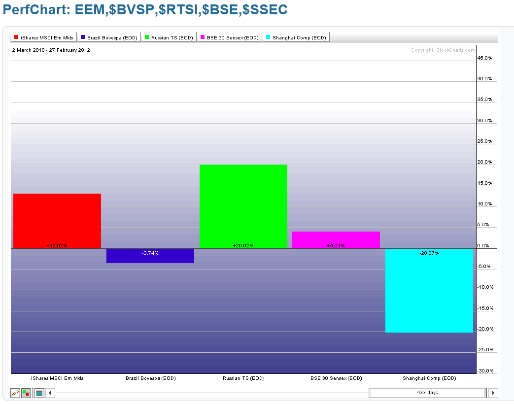 Perf Chart