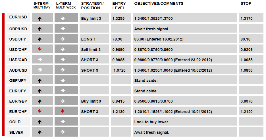 DAILY TECHNICAL REPORT - 27 February, 2012