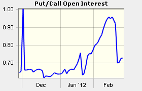 Put Call Open Interest
