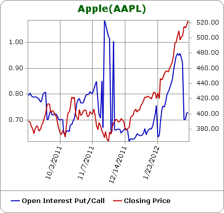 AAPL- Put Call Ratio Vs Price
