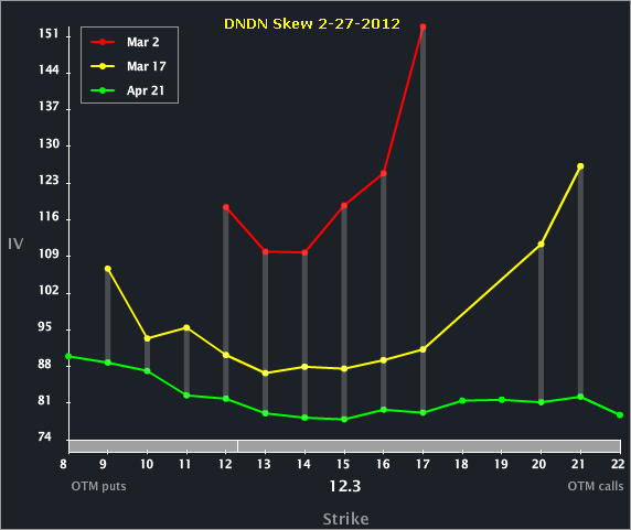 DNDN_SKEW