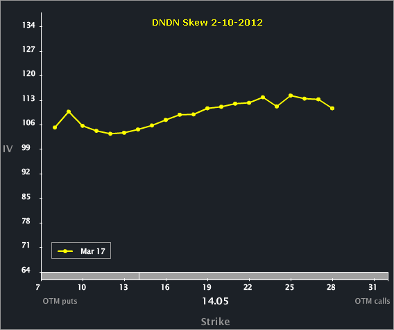 DNDN_SKEW