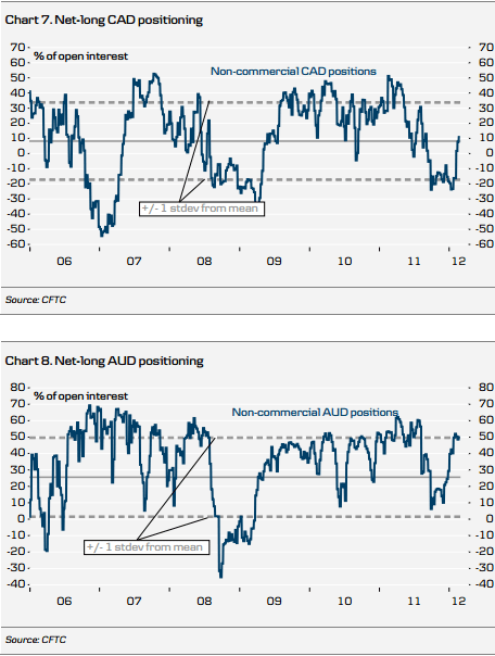 chart - 7 & 8