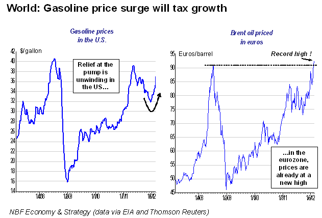 World Gasoline Price Surge will Tax Growth