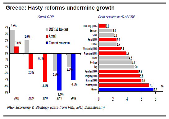 Greece Hasty reforms undermine growth