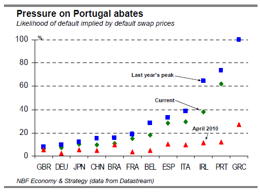 Pressure on Portugal abates
