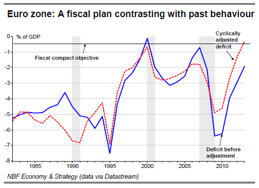Euro zone A fiscal plan contrasting with past behaviour