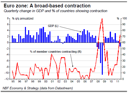 Euro zone A broad-based contraction