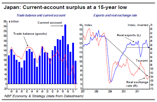 Japan Current-account surplus at a 15-year low