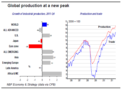 Global production at a new peak