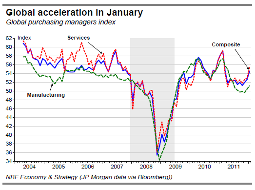 Global acceleration in January