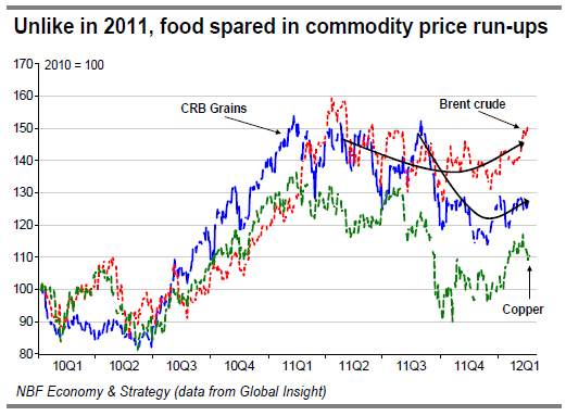Unlike in 2011, food spared in commodity price run-ups