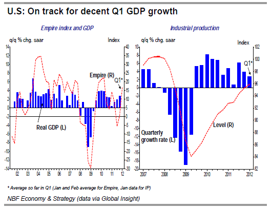 U.S On track for decent Q1 GDP growth