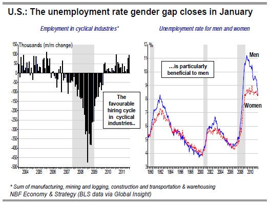 U.S.The unemployment rate gender gap closes in January