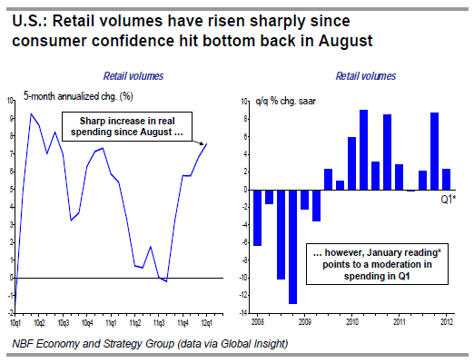 U.S. Retail volumes have risen sharply since