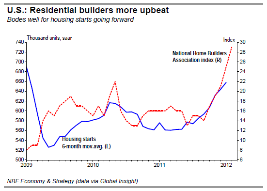 U.S. Residential builders more upbeat