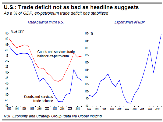 U.S. Trade deficit not as bad as headline suggests