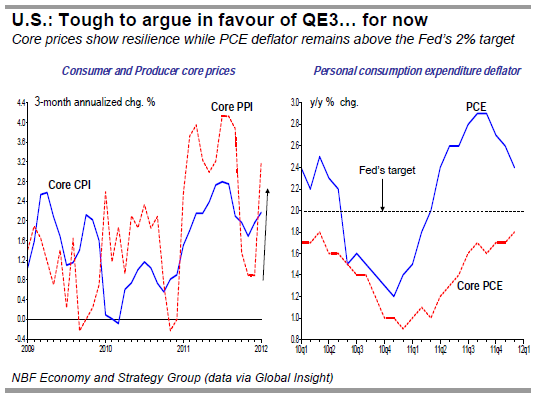 U.S. Tough to argue in favour of QE3… for now