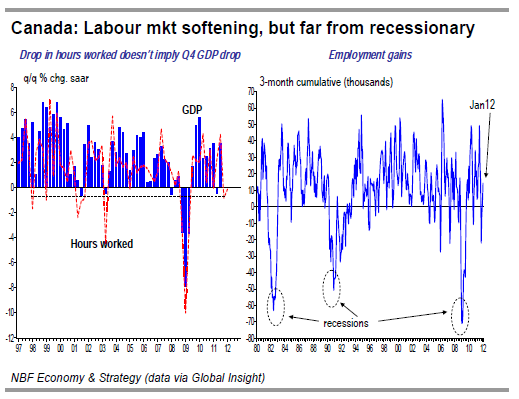 Canada Labour mkt softening, but far from recessionary