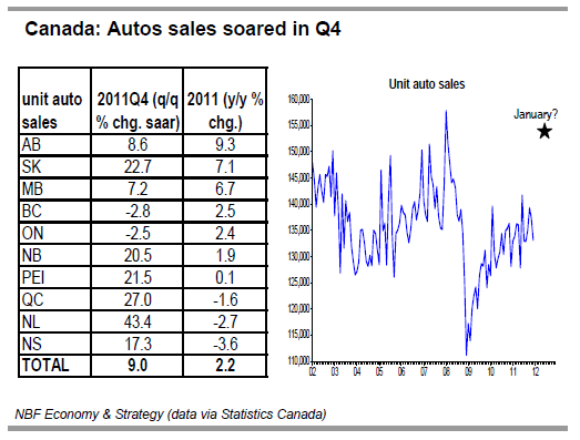 Canada Autos sales soared in Q4