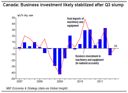 Canada Business investment likely stabilized after Q3 slump