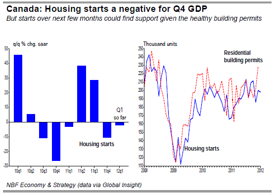 Canada Housing starts a negative for Q4 GDP