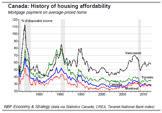 Canada History of housing affordability