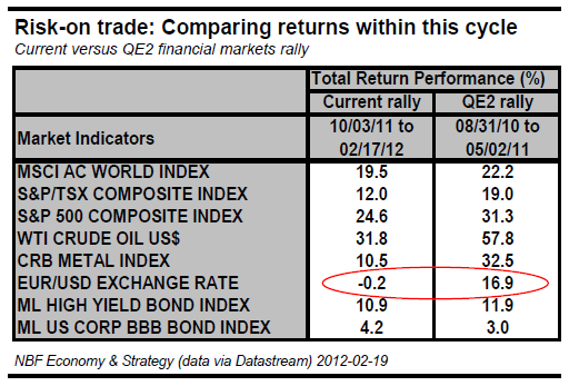 Risk-on trade Comparing returns within this cycle