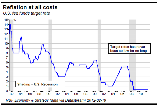 Reflation at all costs