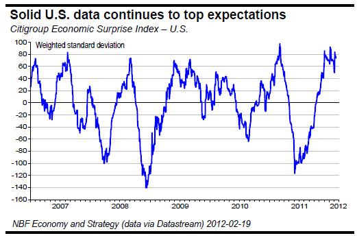 Solid U.S. data continues to top expectations