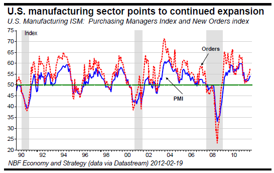 U.S. manufacturing sector points to continued expansion