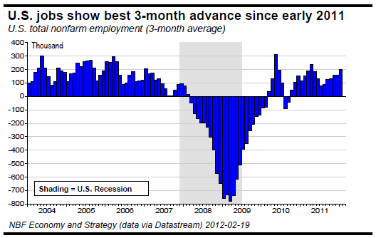 U.S jobs show best 3-month advance since early 2011