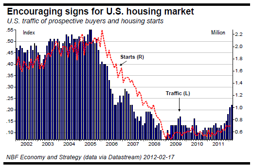 Encouraging signs for U.S. housing market