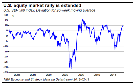 U.S. equity market rally is extended