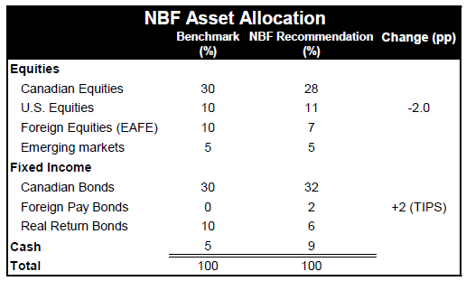 NBF Asset Allocation