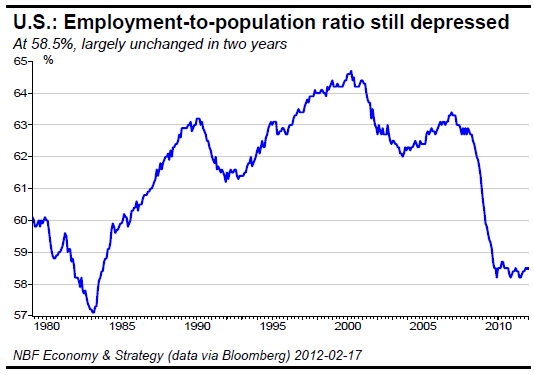 U.S. Employment-to-population ratio still depressed