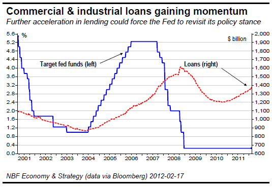 Commercial & industrial loans gaining momentum