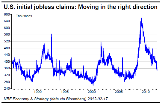 U.S. initial jobless claims Moving in the right direction