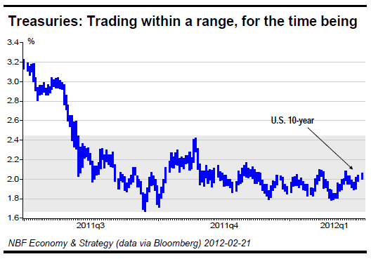 Treasuries Trading within a range, for the time being