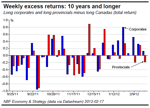 Weekly excess returns 10 years and longer