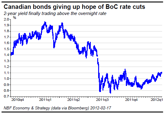 Canadian bonds giving up hope of BoC rate cuts